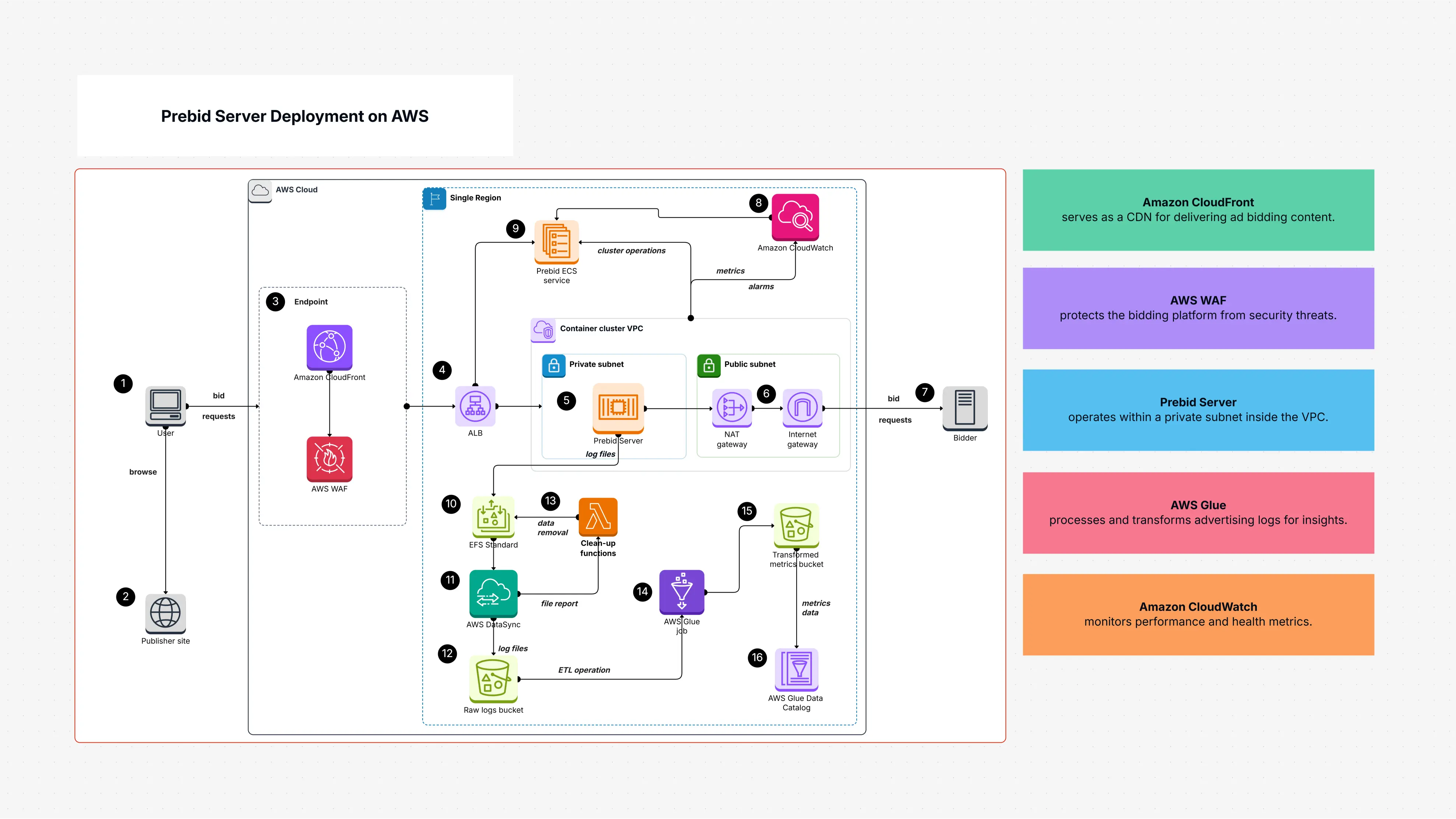 Prebid Server Deployment on AWS Template